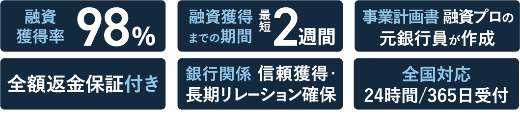 融資獲得率98% 融資獲得までの期間最短２週間 事業計画書、融資プロの元銀行員が作成 融資成功報酬0円 銀行関係、信頼獲得、長期リレーション確保 全国対応24時間365日受付