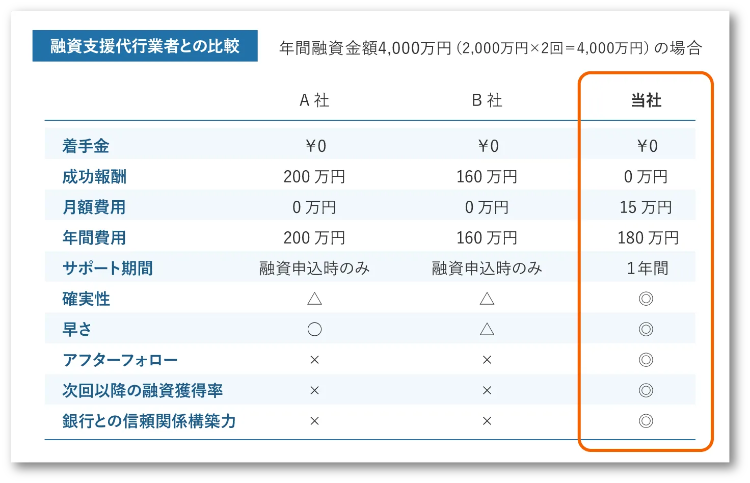 融資支援代行業者との比較