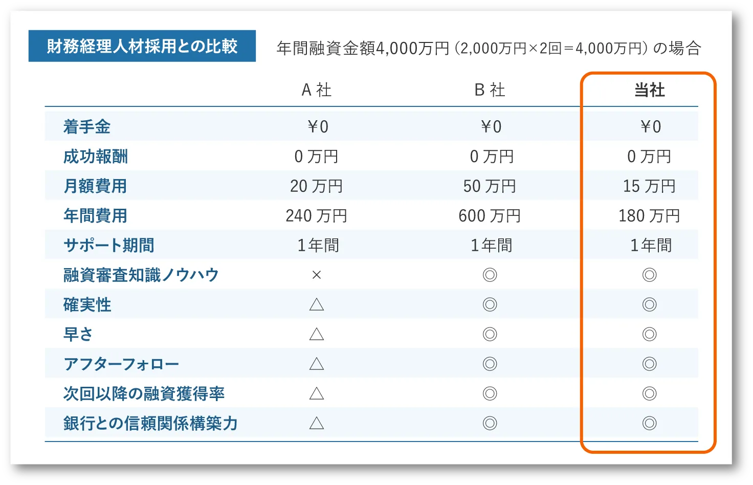 財務経理人材採用との比較