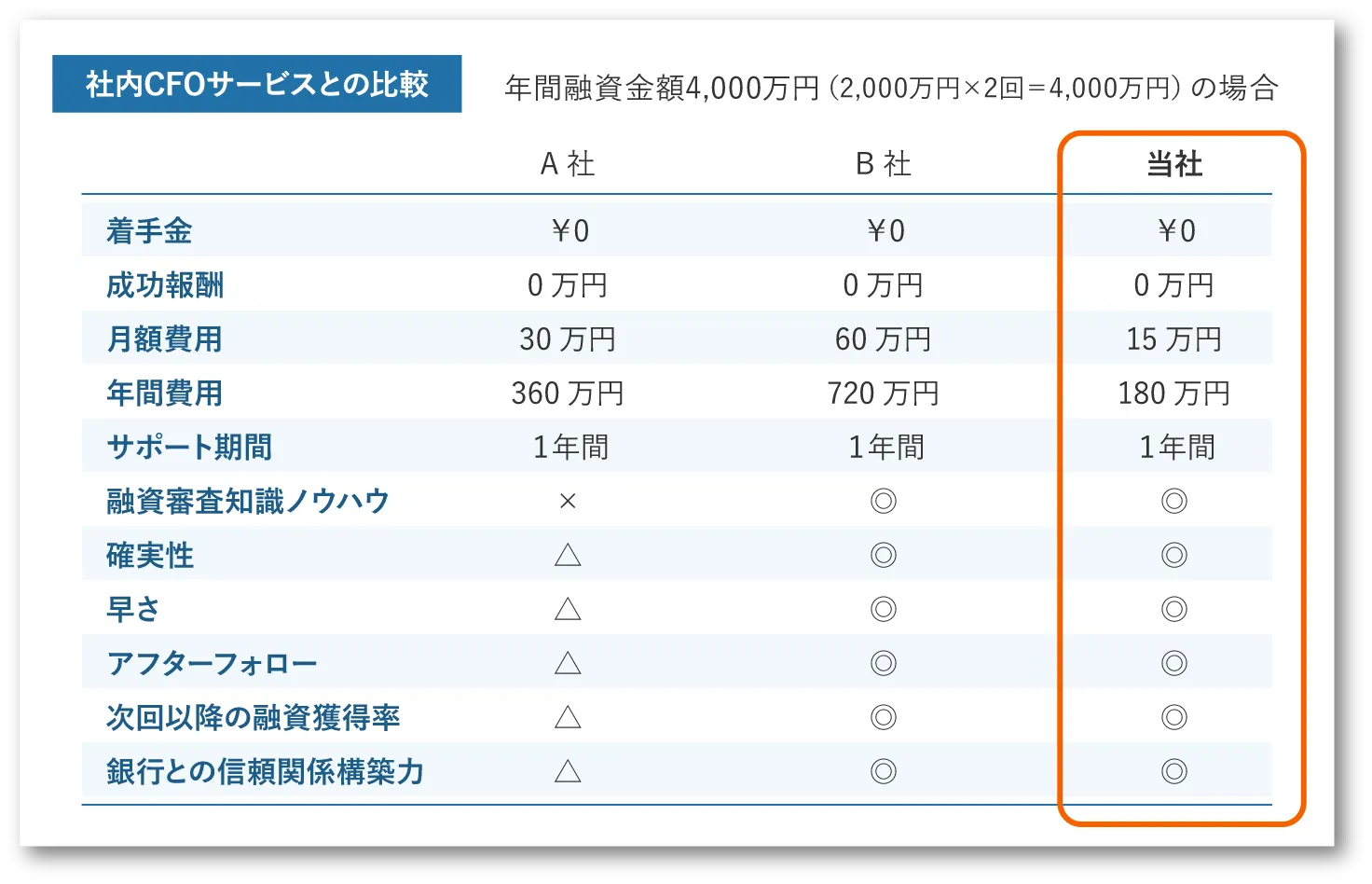社内CFOサービスとの比較