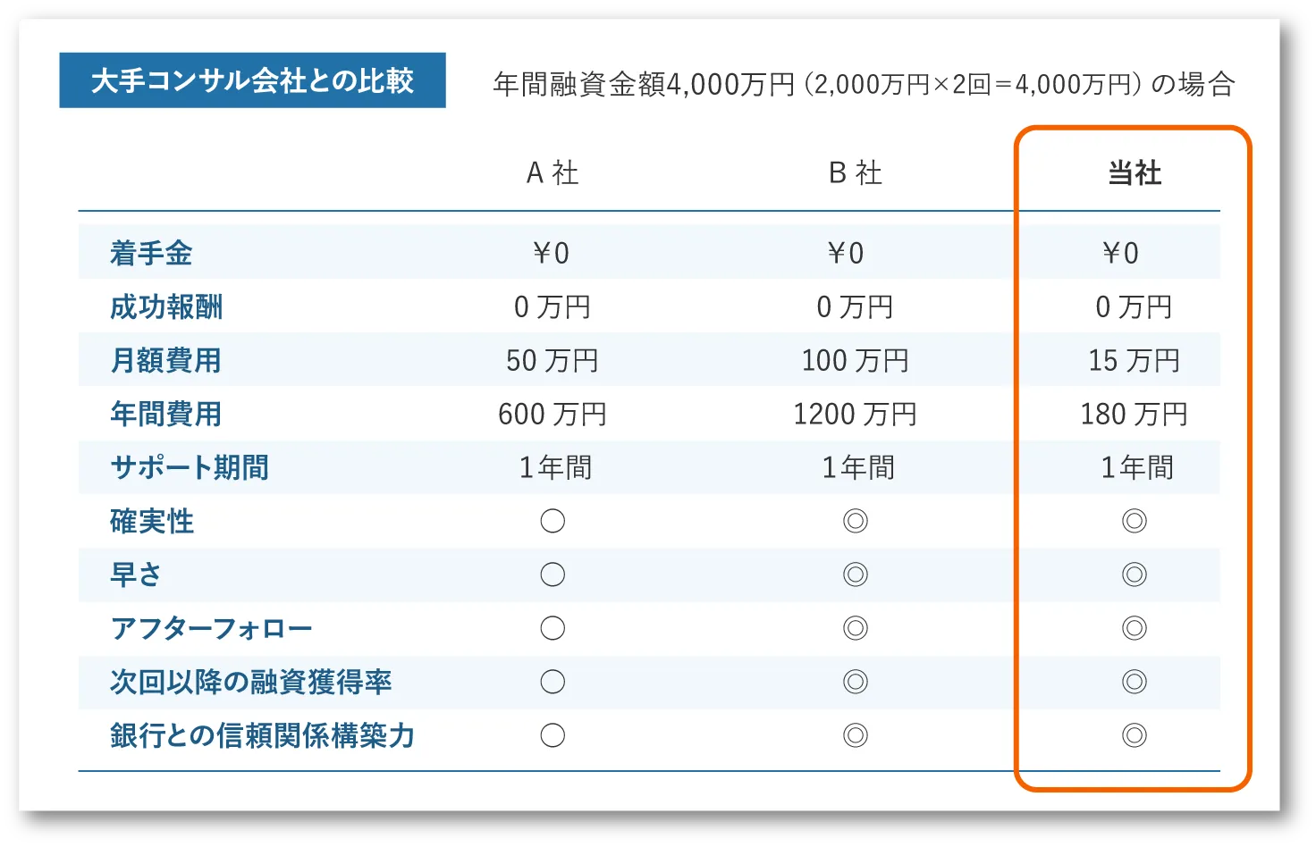 大手コンサル会社との比較